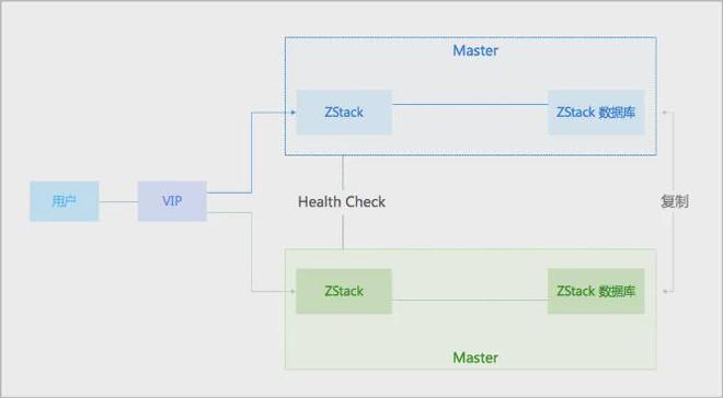 VMware替代 ZStack ZSphere虚拟化平台金融级高可用能力解析
